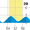 Government Cut tide chart for Saturday, December 20, 2025