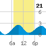 Government Cut tide chart for Sunday, December 21, 2025