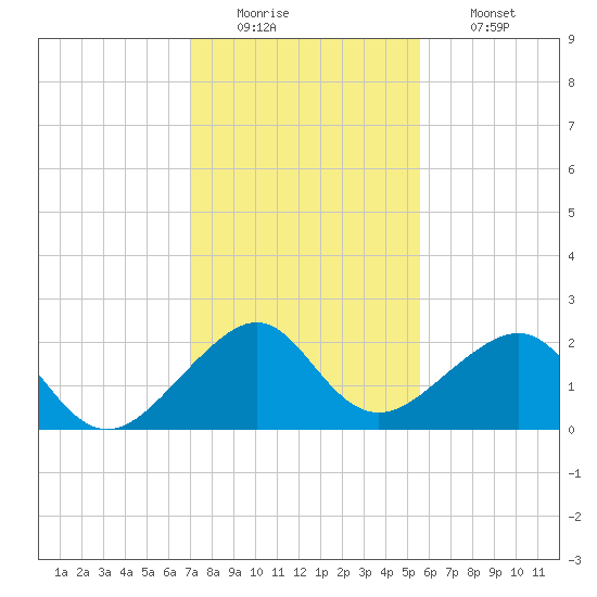 Government Cut tide chart for Monday, December 22, 2025