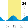 Government Cut tide chart for Wednesday, December 24, 2025
