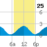 Government Cut tide chart for Thursday, December 25, 2025