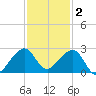 Government Cut tide chart for Tuesday, December 2, 2025