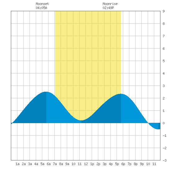 Government Cut tide chart for Wednesday, December 31, 2025