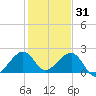 Government Cut tide chart for Wednesday, December 31, 2025