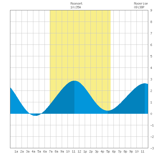 Government Cut tide chart for Monday, December 8, 2025