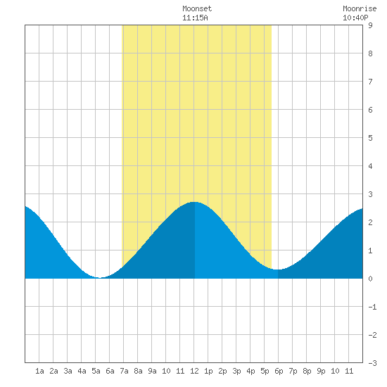 Government Cut tide chart for Tuesday, December 9, 2025