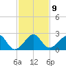 Government Cut tide chart for Tuesday, December 9, 2025