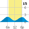 Government Cut tide chart for Thursday, January 15, 2026