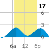 Government Cut tide chart for Saturday, January 17, 2026