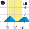 Government Cut tide chart for Sunday, January 18, 2026
