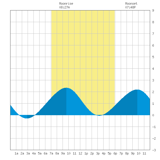 Government Cut tide chart for Tuesday, January 20, 2026