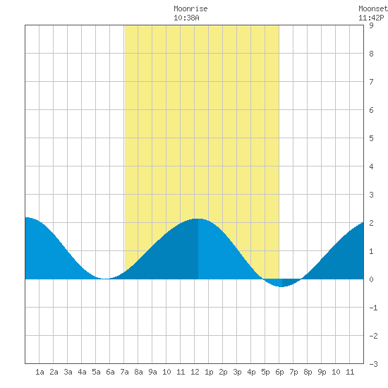Government Cut tide chart for Saturday, January 24, 2026