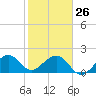 Government Cut tide chart for Monday, January 26, 2026
