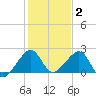 Government Cut tide chart for Friday, January 2, 2026
