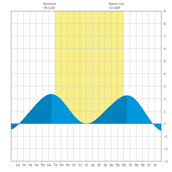 Government Cut tide chart for Friday, January 30, 2026