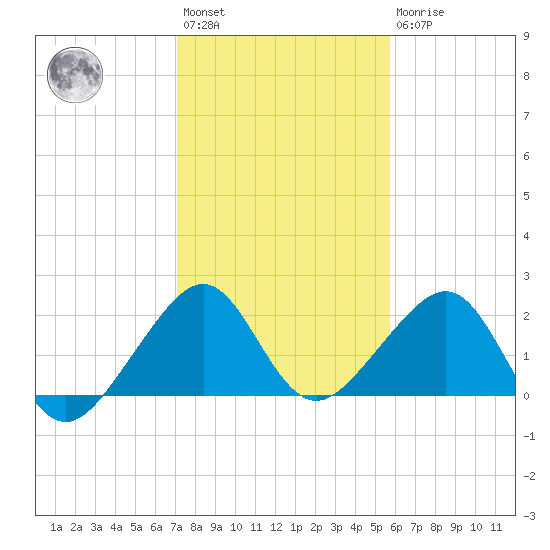 Government Cut tide chart for Saturday, January 3, 2026