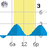 Government Cut tide chart for Saturday, January 3, 2026