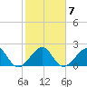 Government Cut tide chart for Wednesday, January 7, 2026