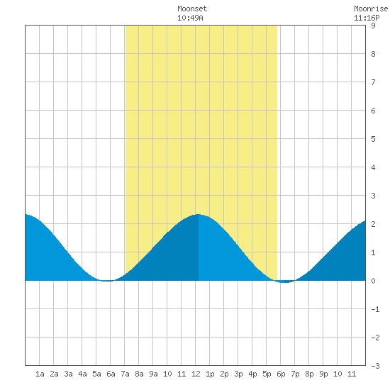 Government Cut tide chart for Thursday, January 8, 2026
