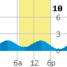 Government Cut tide chart for Tuesday, February 10, 2026