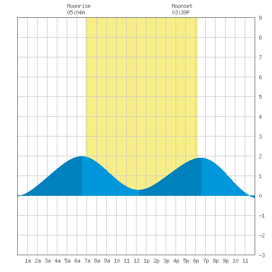 Government Cut tide chart for Saturday, February 14, 2026