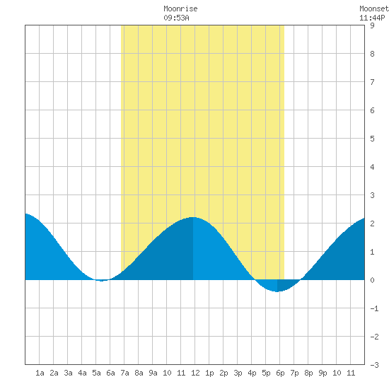 Government Cut tide chart for Sunday, February 22, 2026