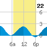 Government Cut tide chart for Sunday, February 22, 2026