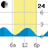 Government Cut tide chart for Tuesday, February 24, 2026