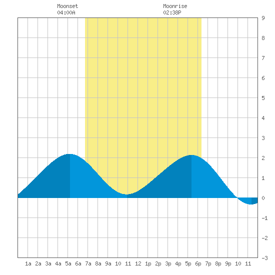 Government Cut tide chart for Friday, February 27, 2026