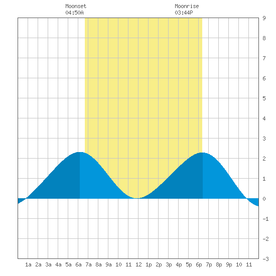 Government Cut tide chart for Saturday, February 28, 2026