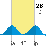 Government Cut tide chart for Saturday, February 28, 2026
