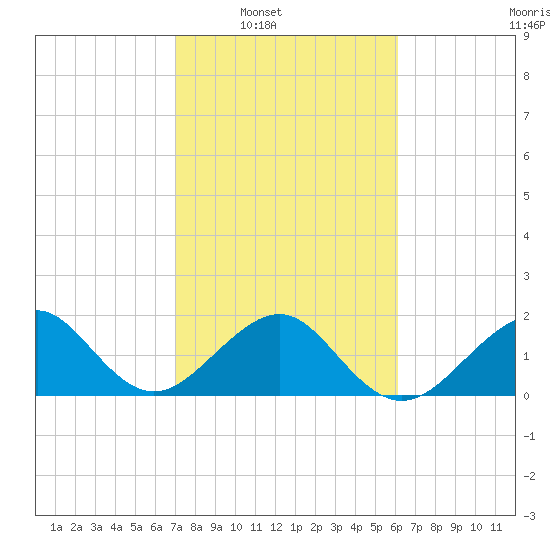 Government Cut tide chart for Saturday, February 7, 2026