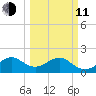 Government Cut tide chart for Wednesday, March 11, 2026