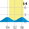 Government Cut tide chart for Saturday, March 14, 2026
