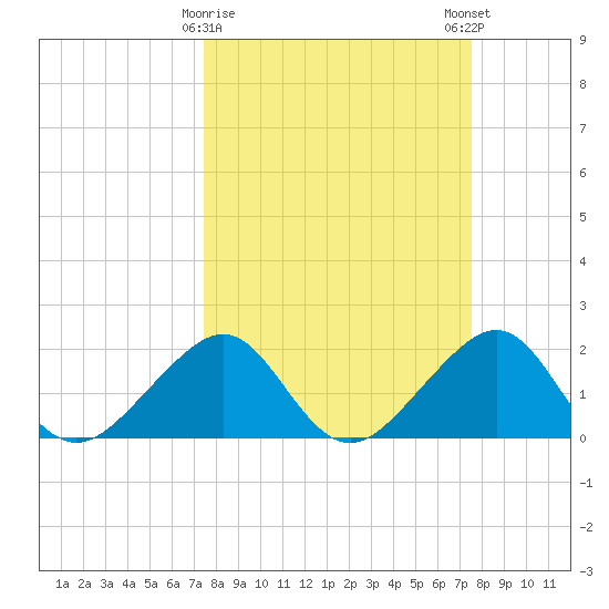 Government Cut tide chart for Tuesday, March 17, 2026