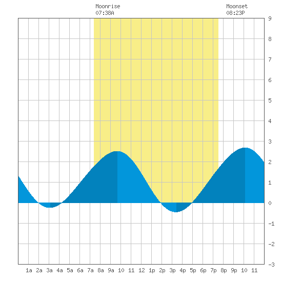 Government Cut tide chart for Thursday, March 19, 2026
