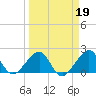 Government Cut tide chart for Thursday, March 19, 2026