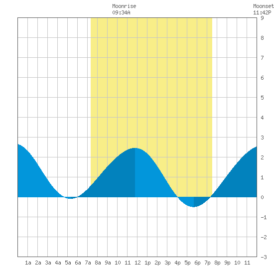 Government Cut tide chart for Sunday, March 22, 2026
