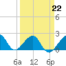 Government Cut tide chart for Sunday, March 22, 2026
