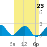Government Cut tide chart for Monday, March 23, 2026