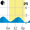 Government Cut tide chart for Wednesday, March 25, 2026