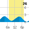 Government Cut tide chart for Thursday, March 26, 2026