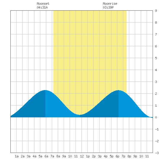 Government Cut tide chart for Saturday, March 28, 2026