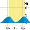 Government Cut tide chart for Sunday, March 29, 2026