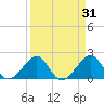 Government Cut tide chart for Tuesday, March 31, 2026