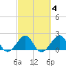 Government Cut tide chart for Wednesday, March 4, 2026