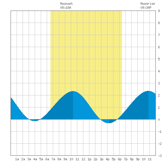 Government Cut tide chart for Friday, March 6, 2026