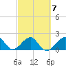 Government Cut tide chart for Saturday, March 7, 2026