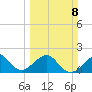 Government Cut tide chart for Sunday, March 8, 2026