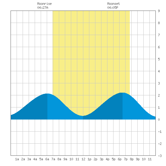 Government Cut tide chart for Monday, April 13, 2026